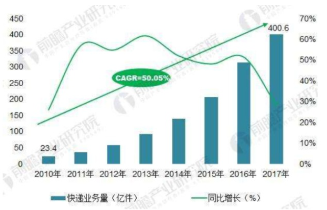 “智能物流网”成了吗？智能化科技，菜鸟500亿快递，配送小意思