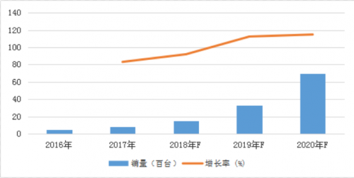 制造业升级对叉车AGV市场规模影响与企业发展态势 