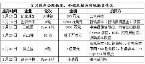 2月快物流及仓储融资超30亿，它拿到一大半！