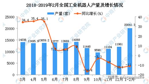 中国工业机器人今年1-2月产量达20041套 