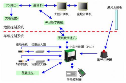 一文读懂AGV关键技术现状及发展趋势