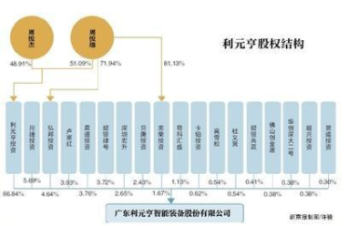 利元亨 押宝机器人的锂电大佬