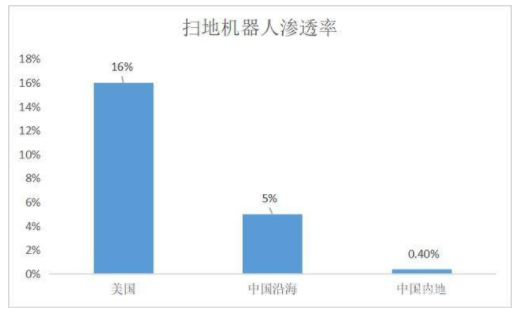 扫地机器人火爆但痛点犹存，未来会向哪些方向进化？