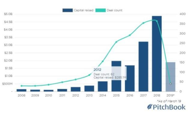 自动化飞速发展：机器人和无人机风险投资达49亿美元