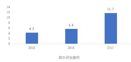 顺丰的智能化物流布局