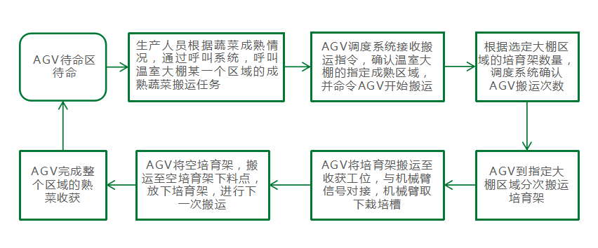 这个不知疲倦，任劳任怨，还提升3倍产能的“农民”了解一下！