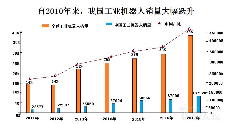 数据报告：2019年2月我国工业机器人生产达20041台