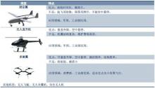 无人机激战：从消费领域到工业市场