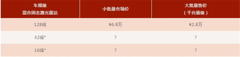 七一镭神重磅献礼，车规级128线激光雷达批量售价仅2.8万!