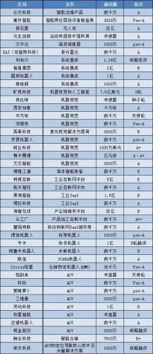 2019上半年工业机器人领域累计融资案例达43起