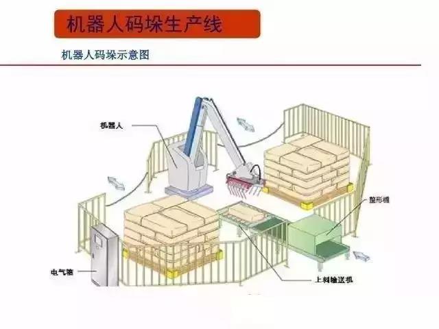 【智能仓储】码垛机器人自动化系统集成