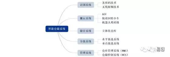 智能仓储行业及发展潜能