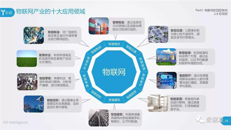 物联网场景应用十大领域，布局智慧城市