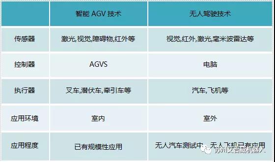 【AGV艾吉威】智能AGV与无人驾驶的那些事儿