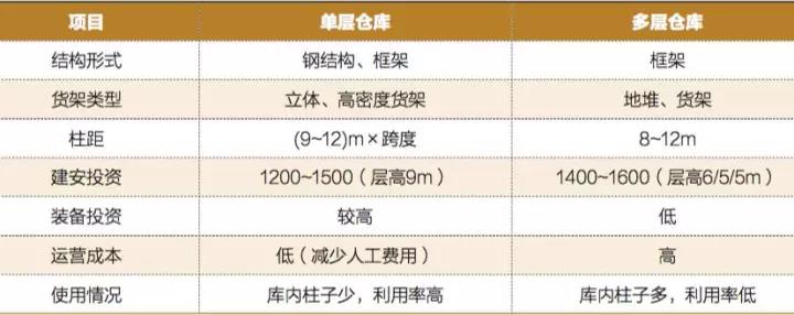 物流园区规划涉及到的常见问题：仓库结构、面积、成本