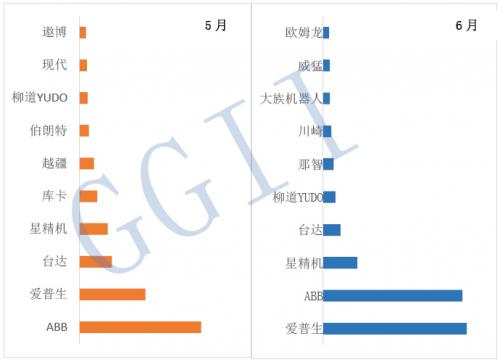 2019年6月中国工业机器人出口数量排行TOP10