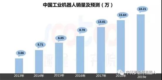 2019年上半年工业机器人市场研究报告出炉啦