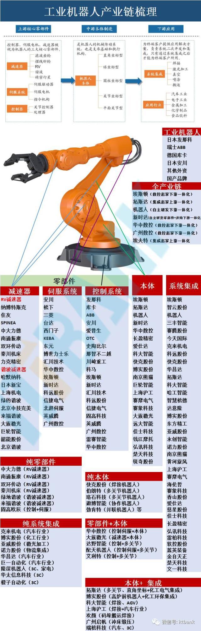 全球工业机器人详细产业链梳理！