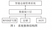 如何使用AGV与RFID进行智能仓储管理系统的设计与实现
