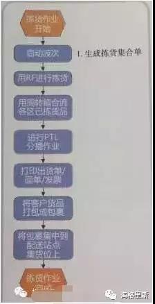 【仓储】电商物流中心几种常用的分拣模式分析