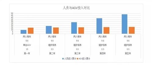 关于AGV小车投入的经济性分析