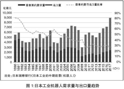 日本的机器人产业能带给我们什么样的发展导向