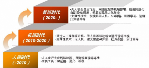 调研13个省份，寻找无人机智能运检的答案