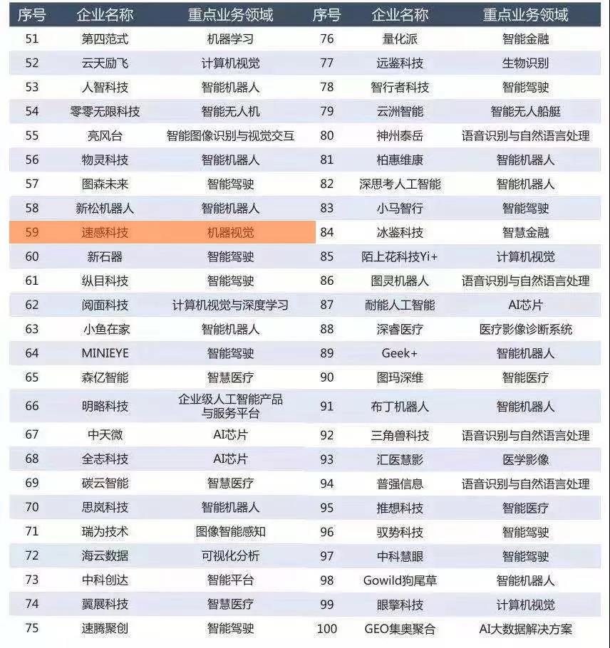 速感科技入选中国“2019年人工智能企业百强名单”