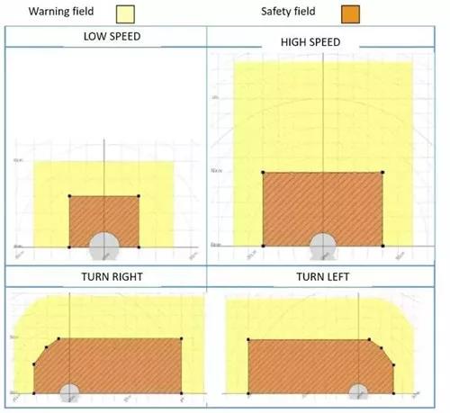 AGV小车的安全系统