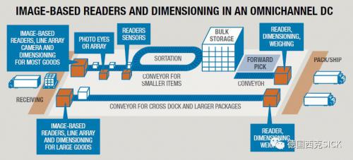 零售业分销中心图像识别方案