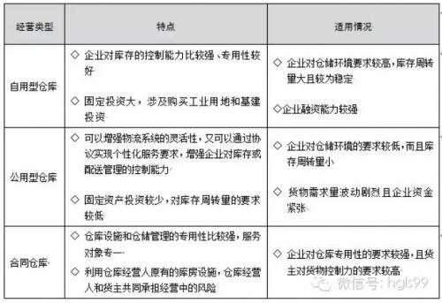 仓库规划及选址方法【找了好久的干货】