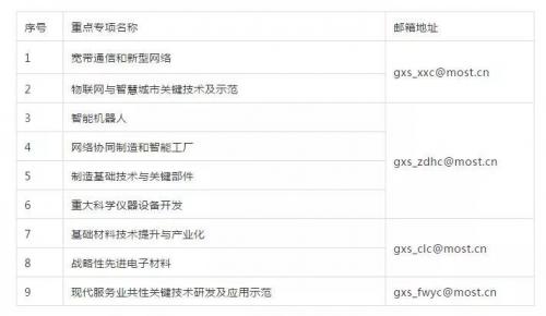 “智能机器人”重点专项2020 年度项目申报指南建议（征求意见稿）