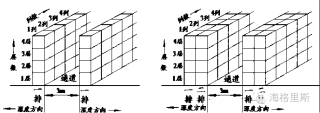 【干货】如何进行仓储区域的空间规划？及面积计算