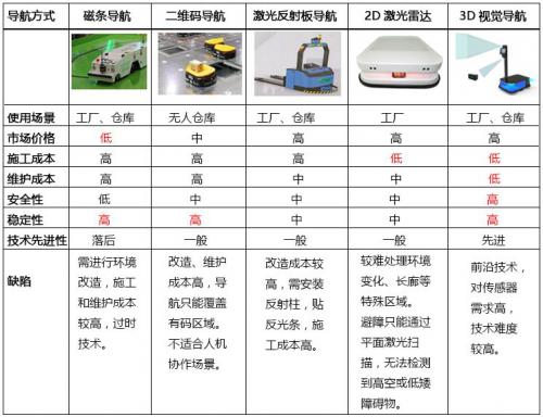 工业搬运机器人(AGV)为什么要选择视觉导航