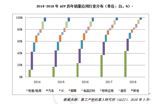 AGV3.0破局在即：非标向左，利润向右