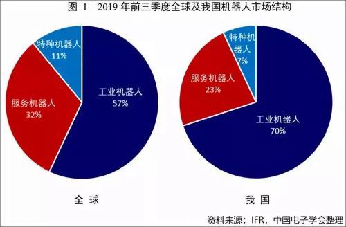 动态 | 2019前三季度我国工业机器人市场规模达48.6亿美元