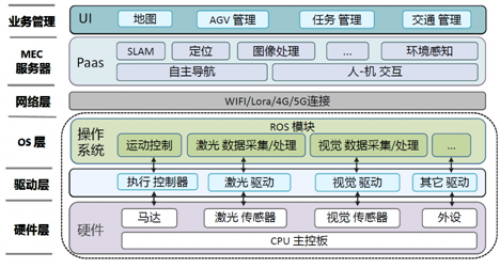 中兴通讯5G智慧工厂云化AGV应用解决方案