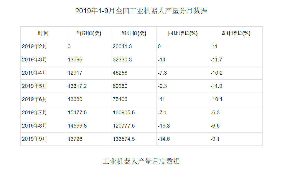 【数据】2019年1-9月全国工业机器人产量统计分析，价格战影响大！