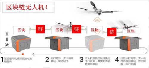 “区块链无人机”上市了？——谈无人机概念炒作