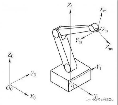 工业机器人技术-运动位置