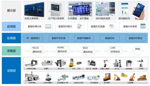 工业互联网发展热潮 背后的瓶颈是什么？