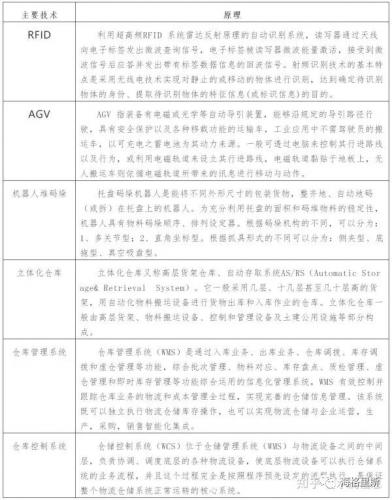 一张图看懂智能仓储主要技术分类，值得收藏！