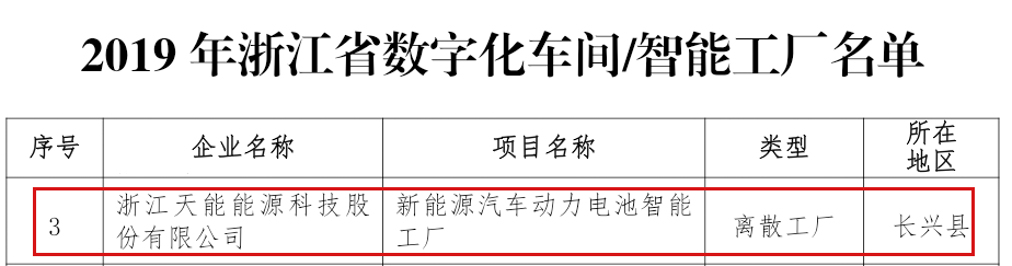 天能“智能工厂”入选省级数字化车间智能工厂名单