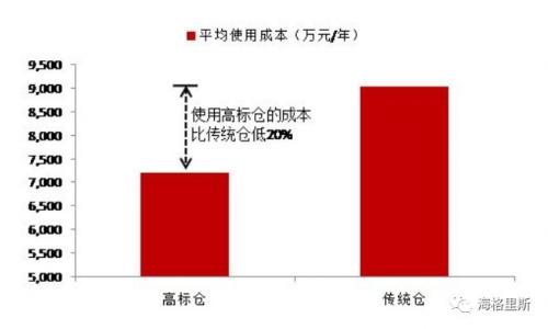 什么是“高标仓”？在国内现在是什么情况？