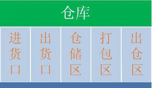 仓库货物摆放原则、货位规划方法、作业规范、拣货方式