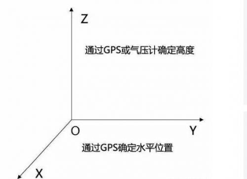 无人机如何实现自动悬停？精度如何？
