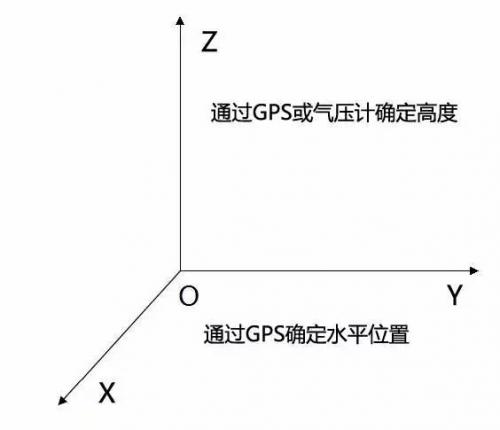 无人机自动悬停的实现方法