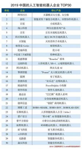 2019中国人工智能机器人企业排名，华为成未来Top100榜首！