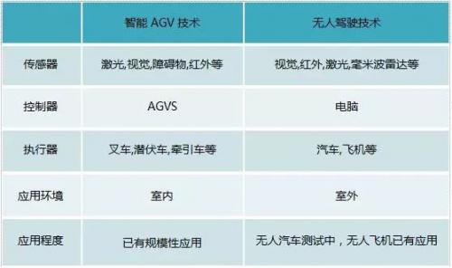 智能AGV与无人驾驶的那些事儿