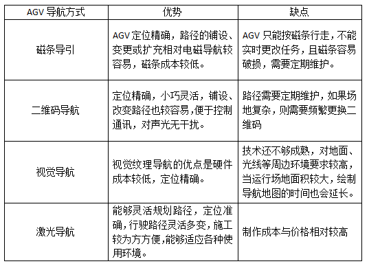 激光导航AGV为何成为新风口？